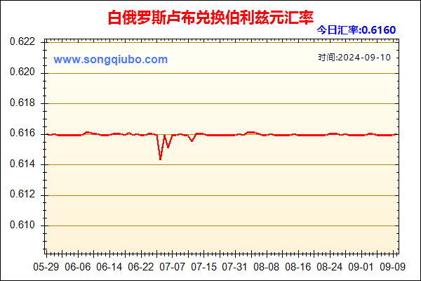 白俄罗斯卢布兑人民币汇率走势图