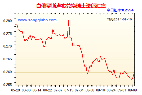 白俄罗斯卢布兑人民币汇率走势图