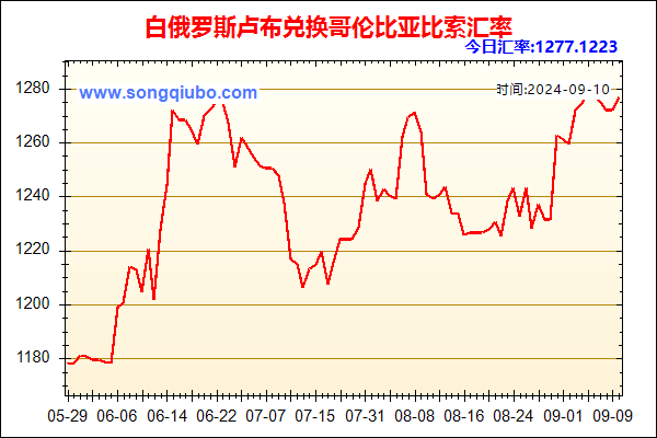 白俄罗斯卢布兑人民币汇率走势图