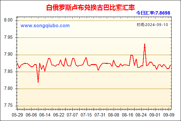 白俄罗斯卢布兑人民币汇率走势图