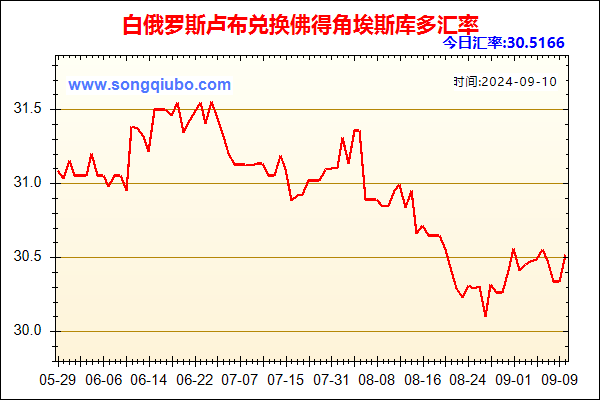 白俄罗斯卢布兑人民币汇率走势图