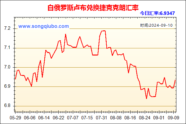 白俄罗斯卢布兑人民币汇率走势图