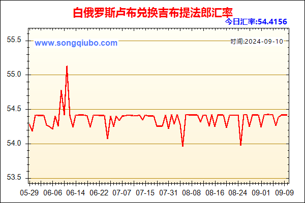 白俄罗斯卢布兑人民币汇率走势图