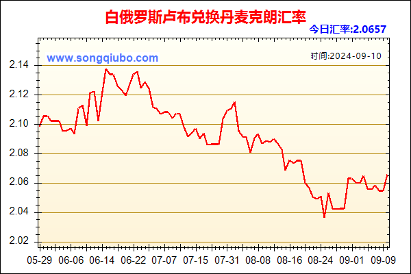 白俄罗斯卢布兑人民币汇率走势图