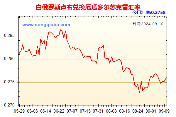 白俄罗斯卢布兑人民币汇率走势图