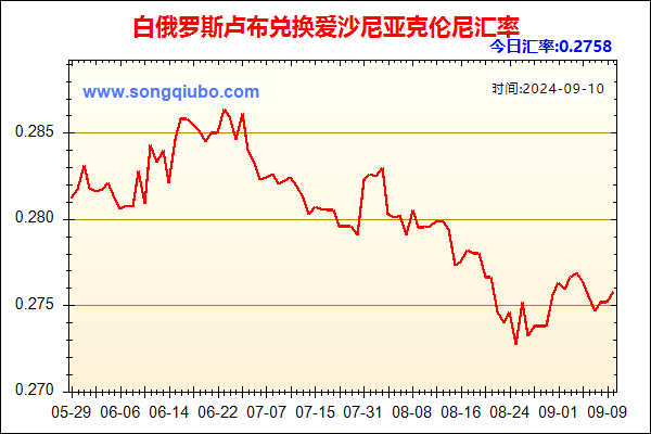 白俄罗斯卢布兑人民币汇率走势图