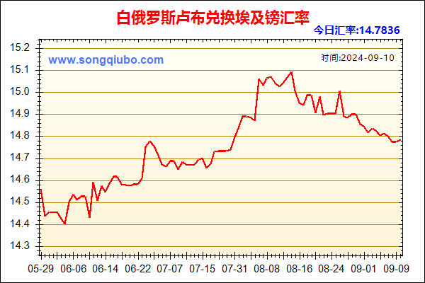 白俄罗斯卢布兑人民币汇率走势图