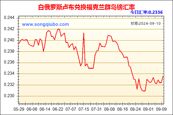 白俄罗斯卢布兑人民币汇率走势图