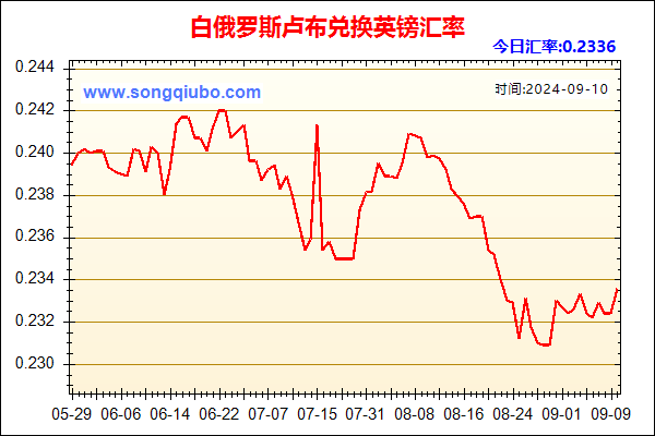 白俄罗斯卢布兑人民币汇率走势图