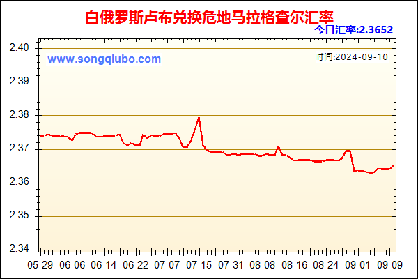 白俄罗斯卢布兑人民币汇率走势图