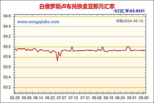 白俄罗斯卢布兑人民币汇率走势图