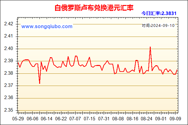 白俄罗斯卢布兑人民币汇率走势图