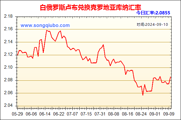 白俄罗斯卢布兑人民币汇率走势图