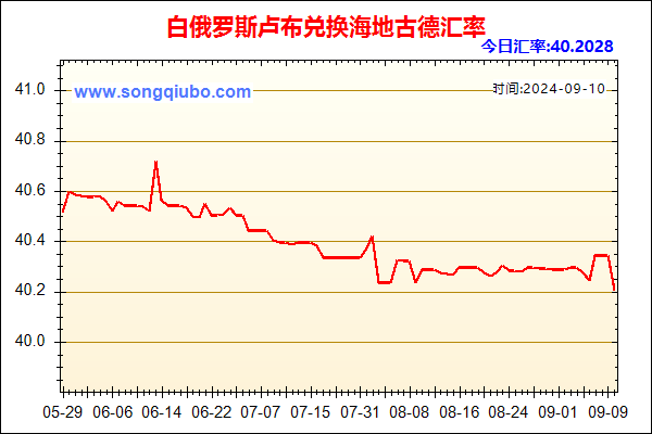 白俄罗斯卢布兑人民币汇率走势图