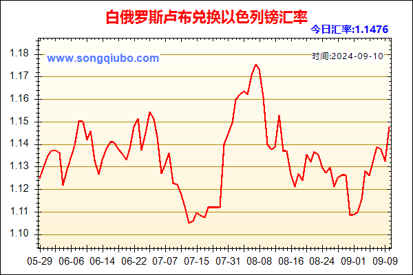 白俄罗斯卢布兑人民币汇率走势图