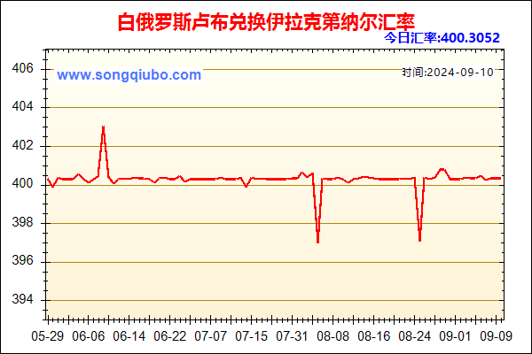 白俄罗斯卢布兑人民币汇率走势图