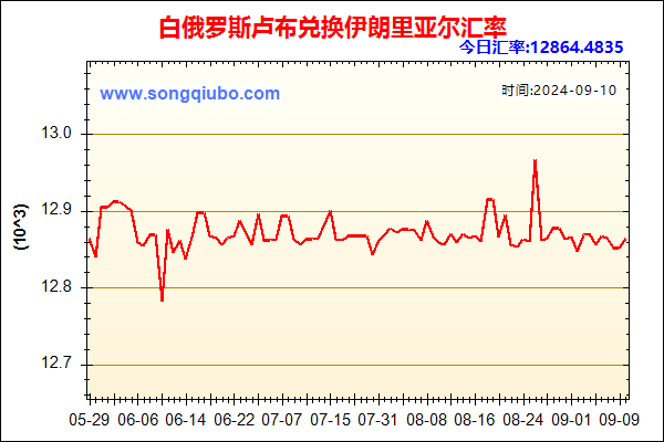 白俄罗斯卢布兑人民币汇率走势图