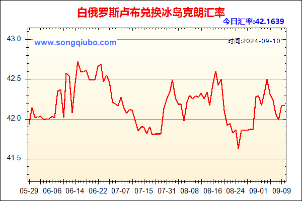 白俄罗斯卢布兑人民币汇率走势图