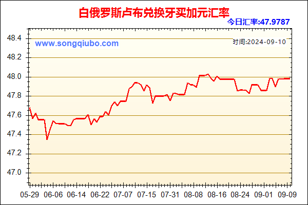 白俄罗斯卢布兑人民币汇率走势图