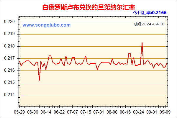 白俄罗斯卢布兑人民币汇率走势图