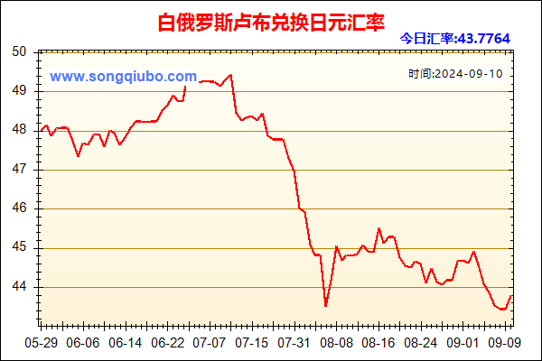 白俄罗斯卢布兑人民币汇率走势图