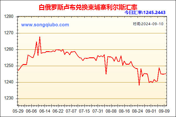 白俄罗斯卢布兑人民币汇率走势图