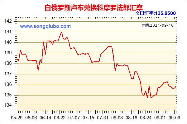 白俄罗斯卢布兑人民币汇率走势图