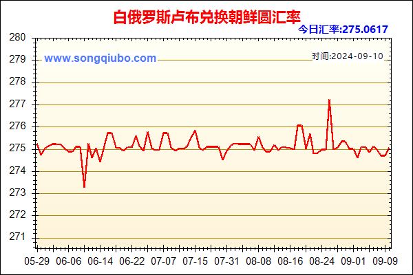 白俄罗斯卢布兑人民币汇率走势图