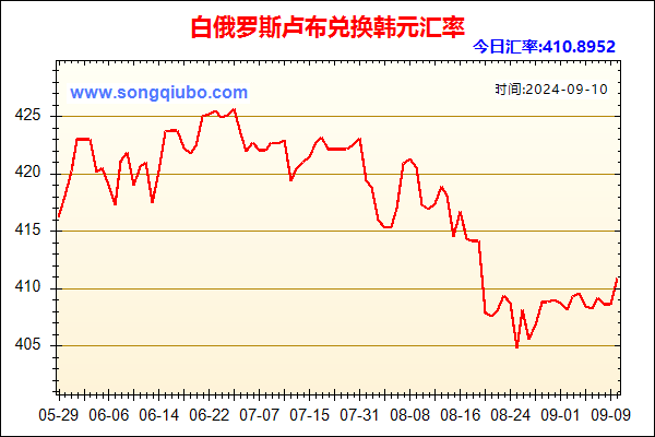 白俄罗斯卢布兑人民币汇率走势图