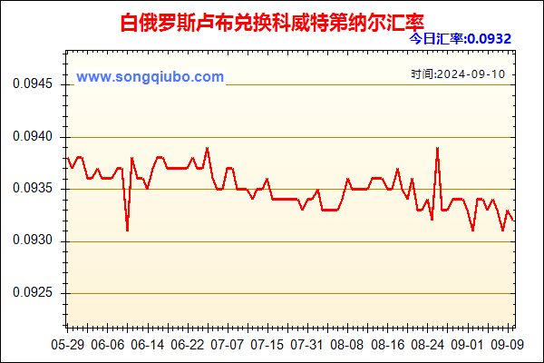 白俄罗斯卢布兑人民币汇率走势图