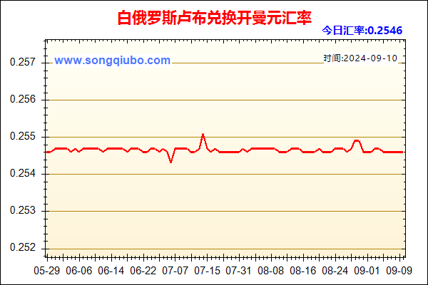 白俄罗斯卢布兑人民币汇率走势图