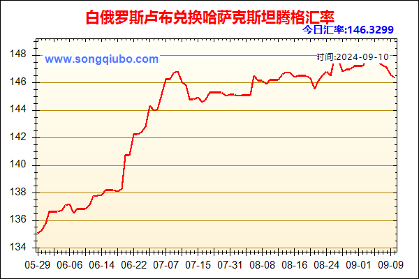 白俄罗斯卢布兑人民币汇率走势图