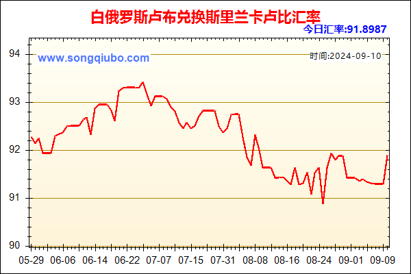 白俄罗斯卢布兑人民币汇率走势图