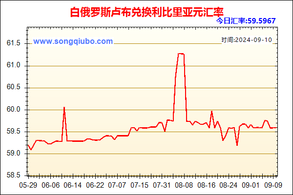 白俄罗斯卢布兑人民币汇率走势图