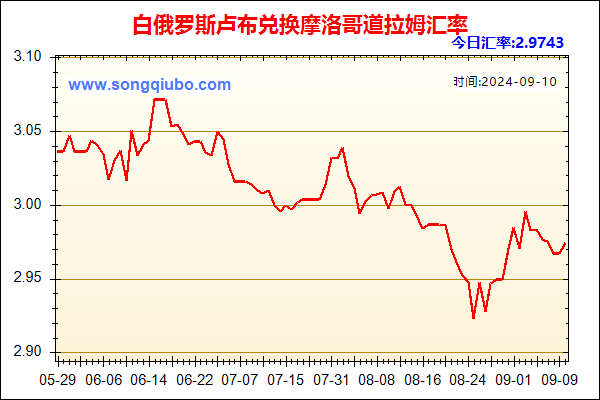 白俄罗斯卢布兑人民币汇率走势图