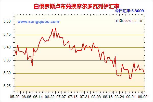 白俄罗斯卢布兑人民币汇率走势图