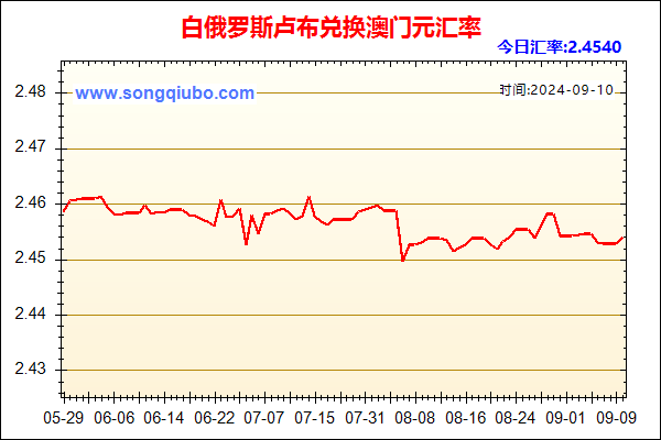 白俄罗斯卢布兑人民币汇率走势图