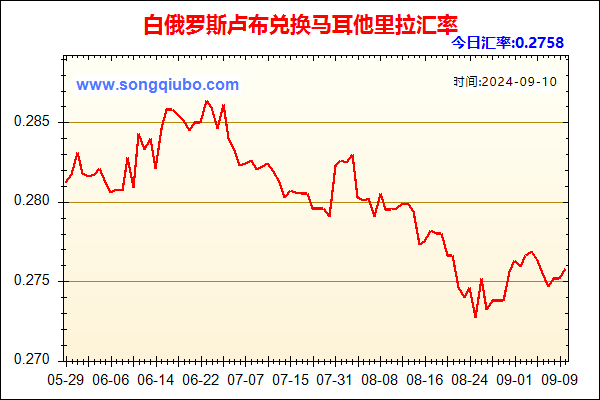 白俄罗斯卢布兑人民币汇率走势图