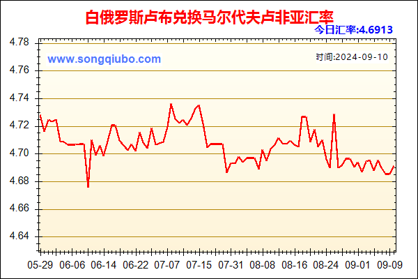 白俄罗斯卢布兑人民币汇率走势图