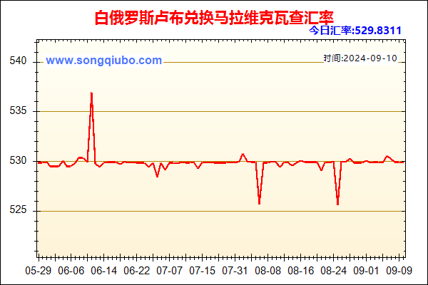 白俄罗斯卢布兑人民币汇率走势图