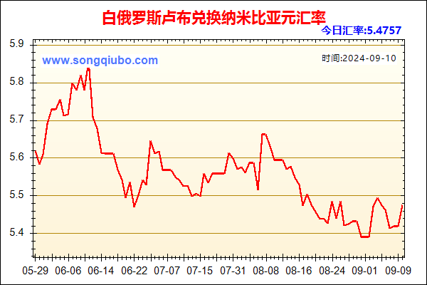 白俄罗斯卢布兑人民币汇率走势图