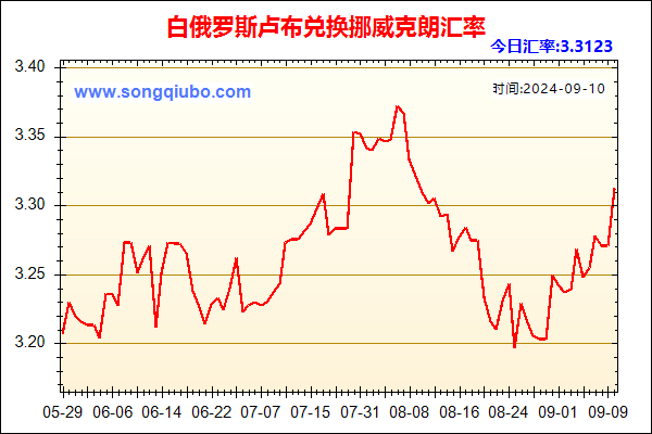 白俄罗斯卢布兑人民币汇率走势图