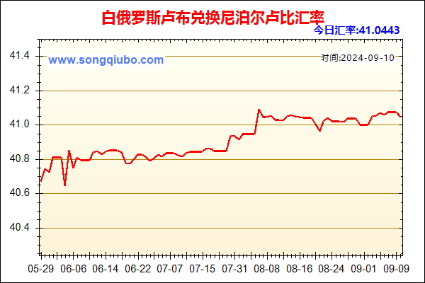 白俄罗斯卢布兑人民币汇率走势图