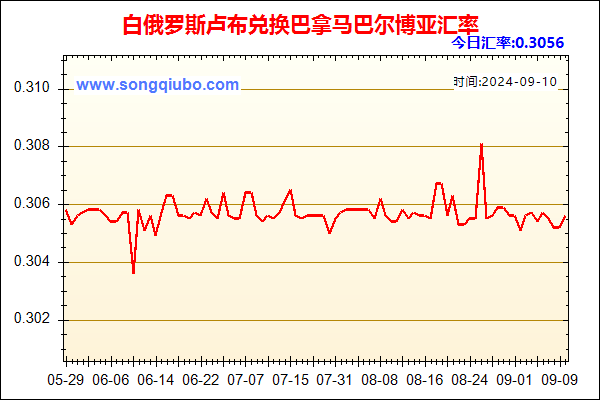 白俄罗斯卢布兑人民币汇率走势图