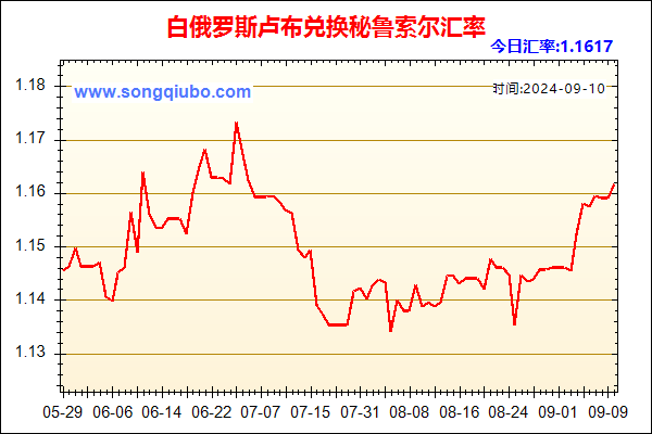 白俄罗斯卢布兑人民币汇率走势图