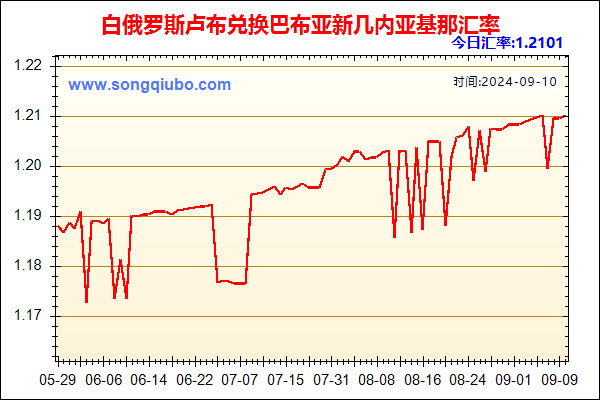 白俄罗斯卢布兑人民币汇率走势图