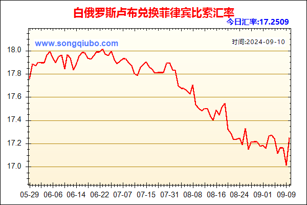 白俄罗斯卢布兑人民币汇率走势图