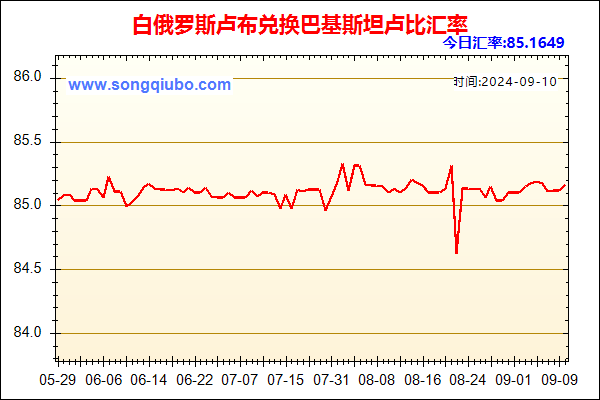 白俄罗斯卢布兑人民币汇率走势图