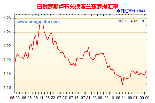 白俄罗斯卢布兑人民币汇率走势图