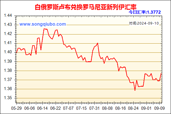 白俄罗斯卢布兑人民币汇率走势图